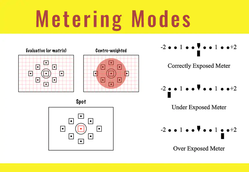 Metering modes in camera